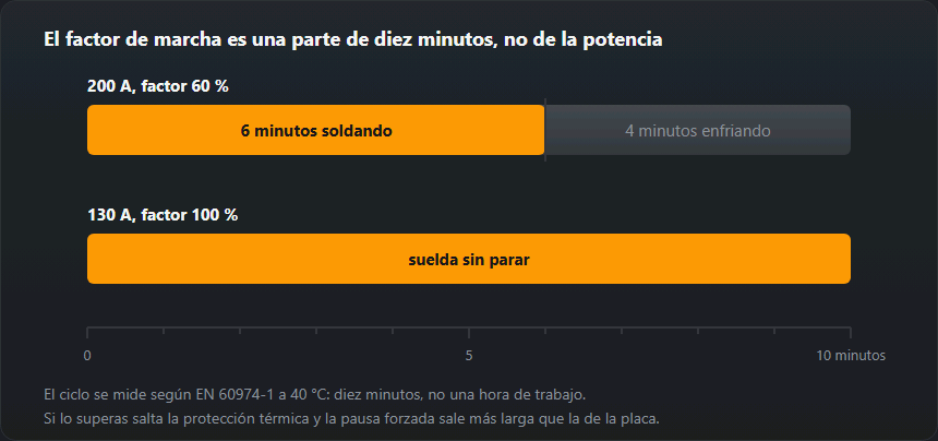 El ciclo de diez minutos: una barra de seis minutos soldando y cuatro enfriando al 60 %, y una barra continua al 100 %