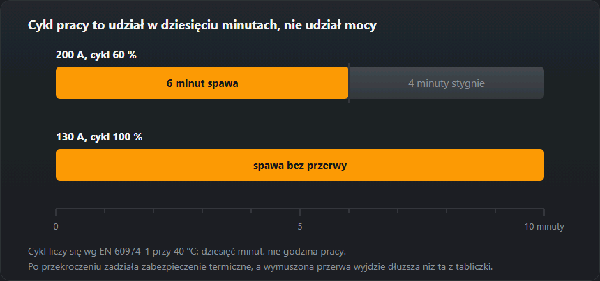 Dziesięciominutowy cykl pracy: pasek sześciu minut spawania i czterech minut stygnięcia przy 60 % oraz pasek ciągły przy 100 %