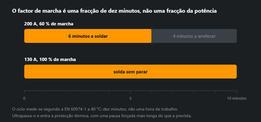O factor de marcha em dez minutos: uma barra de seis minutos a soldar e quatro a arrefecer a 60 %, e uma barra contínua a 100 %