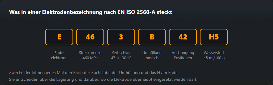 Aufschlüsselung einer Elektrodenbezeichnung nach EN ISO 2560-A in ihre Felder: Art, Festigkeit, Kerbschlagarbeit, Umhüllung, Ausbringung und Positionen, Wasserstoff