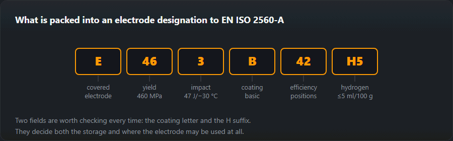 Breakdown of an electrode designation to EN ISO 2560-A into fields: type, strength, impact, coating, efficiency and positions, hydrogen
