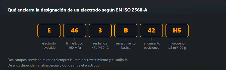 Desglose de la designación de un electrodo según EN ISO 2560-A por campos: tipo, resistencia, resiliencia, revestimiento, rendimiento y posiciones, hidrógeno