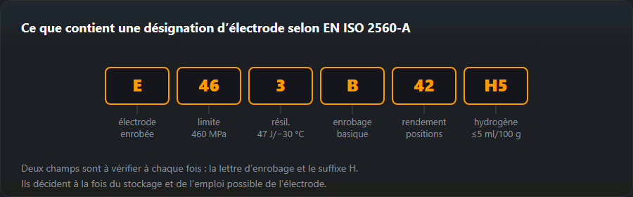 Décomposition d’une désignation d’électrode selon EN ISO 2560-A en champs : type, résistance, résilience, enrobage, rendement et positions, hydrogène