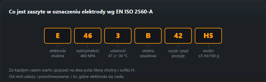Rozbiór oznaczenia elektrody wg EN ISO 2560-A na pola: typ, wytrzymałość, udarność, otulina, uzysk i pozycje, wodór