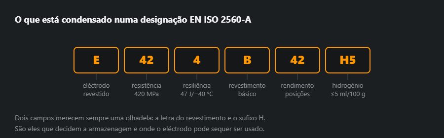 Decomposição de uma designação de eléctrodo segundo a EN ISO 2560-A nos seus campos: tipo, resistência, resiliência, revestimento, rendimento e posições, hidrogénio