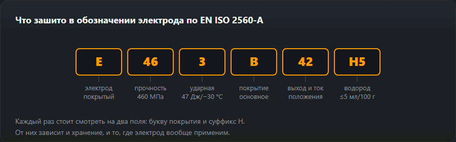 Разбор обозначения электрода по EN ISO 2560-A по полям: тип, прочность, ударная вязкость, покрытие, выход и положения, водород
