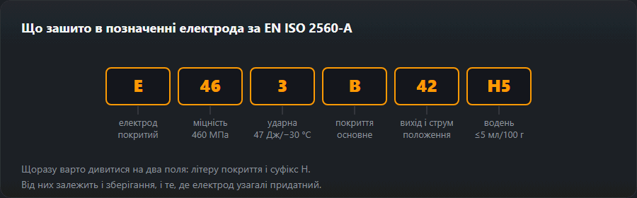 Розбір позначення електрода за EN ISO 2560-A за полями: тип, міцність, ударна в’язкість, покриття, вихід і положення, водень