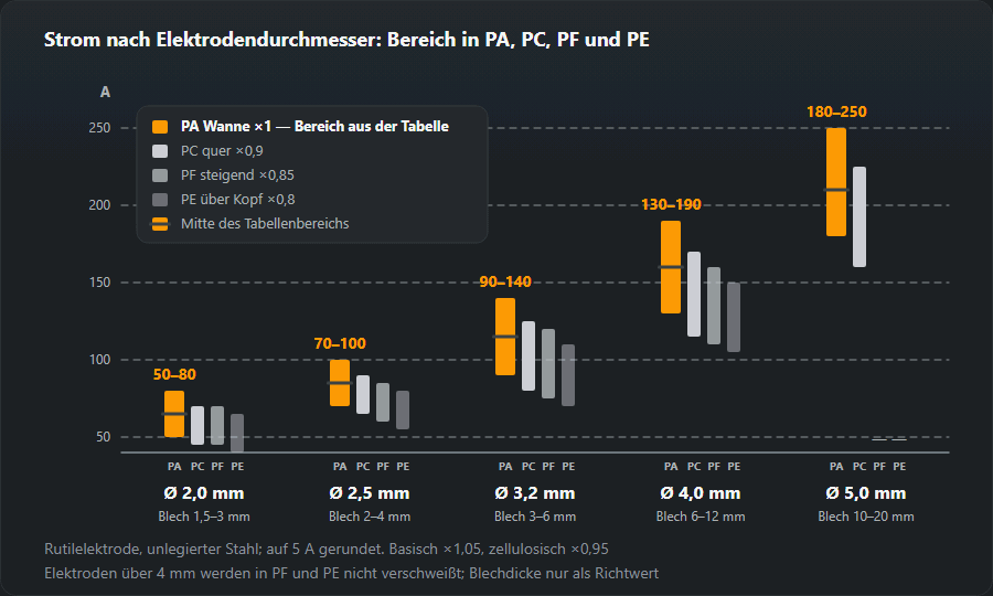 Diagramm des Schweißstroms für Elektroden 2,0; 2,5; 3,2; 4,0 und 5,0 mm: je Durchmesser ein Balken mit dem Bereich in Wannenlage PA und niedrigere Balken für PC, PF und PE, z. B. 3,2 mm — 90–140 A in PA und 70–110 A in PE