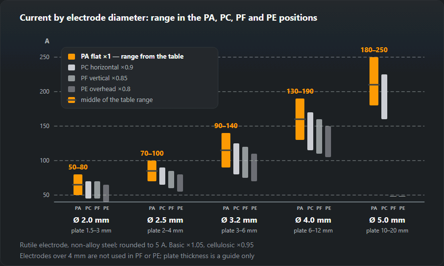 Chart of welding current for 2.0, 2.5, 3.2, 4.0 and 5.0 mm electrodes: for each diameter a bar with the flat PA range and lower bars for PC, PF and PE, e.g. 3.2 mm — 90–140 A in PA and 70–110 A in PE