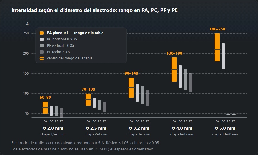 Gráfico de la intensidad de soldeo para electrodos de 2,0; 2,5; 3,2; 4,0 y 5,0 mm: en cada diámetro una barra con el rango en posición plana PA y barras más bajas para PC, PF y PE, por ejemplo 3,2 mm — 90–140 A en PA y 70–110 A en PE