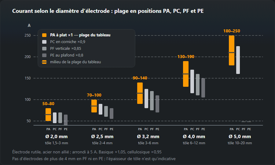 Graphique du courant de soudage pour des électrodes de 2,0, 2,5, 3,2, 4,0 et 5,0 mm : pour chaque diamètre, une barre avec la plage à plat PA et des barres plus basses pour PC, PF et PE, p. ex. 3,2 mm — 90 à 140 A en PA et 70 à 110 A en PE