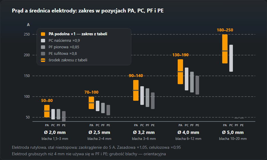 Wykres prądu spawania dla elektrod 2,0; 2,5; 3,2; 4,0 i 5,0 mm: przy każdej średnicy słupek zakresu w pozycji podolnej PA i niższe słupki dla PC, PF i PE, np. 3,2 mm — 90–140 A w PA i 70–110 A w PE