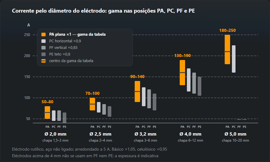 Gráfico da corrente de soldadura para eléctrodos de 2,0; 2,5; 3,2; 4,0 e 5,0 mm: em cada diâmetro uma barra com a gama na posição plana PA e barras mais baixas para PC, PF e PE, por exemplo 3,2 mm — 90–140 A em PA e 70–110 A em PE