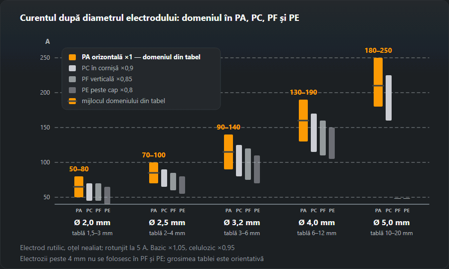 Grafic al curentului de sudare pentru electrozi de 2,0; 2,5; 3,2; 4,0 și 5,0 mm: la fiecare diametru o coloană cu domeniul în poziția orizontală PA și coloane mai joase pentru PC, PF și PE, de exemplu 3,2 mm — 90–140 A în PA și 70–110 A în PE