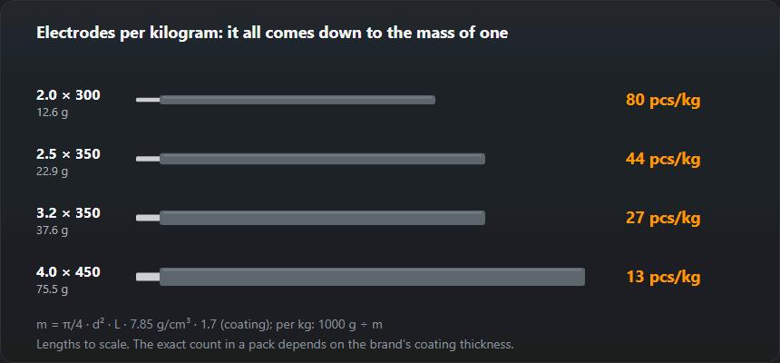 Four common electrodes to scale with the mass of one and the count per kilogram