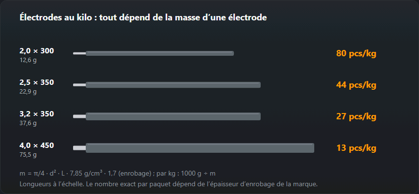 Quatre électrodes courantes à l’échelle, avec la masse d’une pièce et le nombre par kilogramme