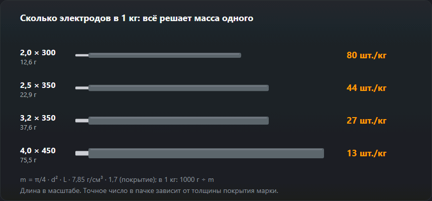 Четыре ходовых электрода в масштабе с массой одного и числом штук в килограмме