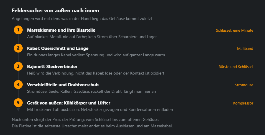 Fünf Stufen der Fehlersuche von oben nach unten: Masseklemme, Kabel, Steckverbinder, Verschleißteile und das Gerät von außen