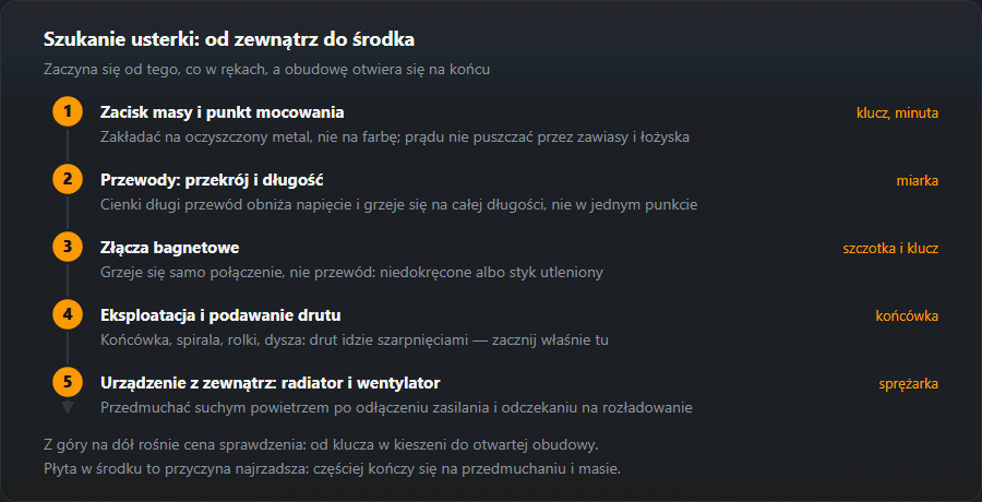 Pięć stopni szukania usterki od góry: zacisk masy, przewody, złącza, materiały eksploatacyjne i urządzenie z zewnątrz