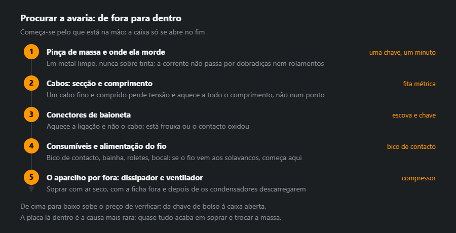 Cinco degraus de procura de avarias de cima para baixo: pinça de massa, cabos, conectores, consumíveis e o aparelho por fora