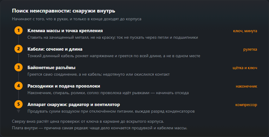 Пять ступеней поиска неисправности сверху вниз: клемма массы, кабели, разъёмы, расходники и аппарат снаружи