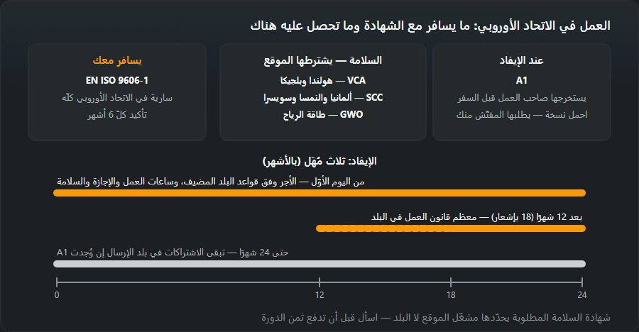 ثلاث بطاقات: شهادة EN ISO 9606-1 السارية في الاتحاد الأوروبي كلّه مع تأكيد كلّ 6 أشهر، وشهادات السلامة VCA وSCC وGWO التي يشترطها الموقع، ووثيقة A1 عند الإيفاد؛ وتحتها مقياس من 0 إلى 24 شهرًا بمُهَل الإيفاد الثلاث: من اليوم الأوّل، وبعد 12 أو 18 شهرًا، وحتى 24 شهرًا