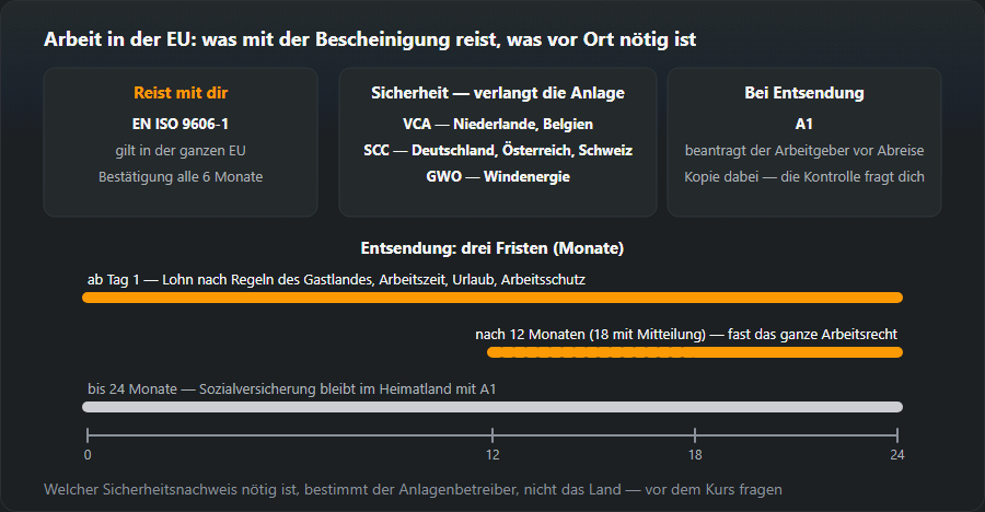 Drei Karten: die EN-ISO-9606-1-Bescheinigung, gültig in der ganzen EU mit Bestätigung alle 6 Monate, die Sicherheitsnachweise VCA, SCC und GWO nach Vorgabe der Anlage und die A1-Bescheinigung bei Entsendung; darunter eine Skala 0–24 Monate mit den drei Entsendefristen: ab Tag 1, nach 12 oder 18 Monaten und bis 24 Monate