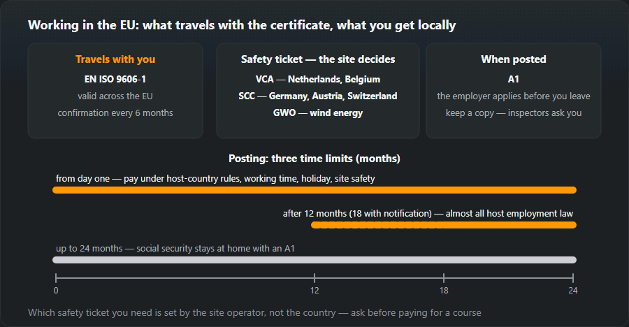 Three cards: the EN ISO 9606-1 certificate valid across the EU with six-monthly confirmation, the VCA, SCC and GWO safety tickets required by the site, and the A1 form for posting; below them a 0–24 month scale with the three posting limits: from day one, after 12 or 18 months and up to 24 months