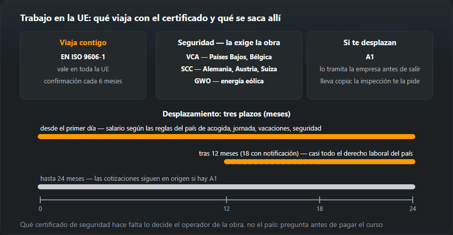 Tres tarjetas: el certificado EN ISO 9606-1, válido en toda la UE con confirmación cada 6 meses, los certificados de seguridad VCA, SCC y GWO que exige la obra y el A1 para el desplazamiento; debajo, una escala de 0–24 meses con los tres plazos: desde el primer día, tras 12 o 18 meses y hasta 24 meses