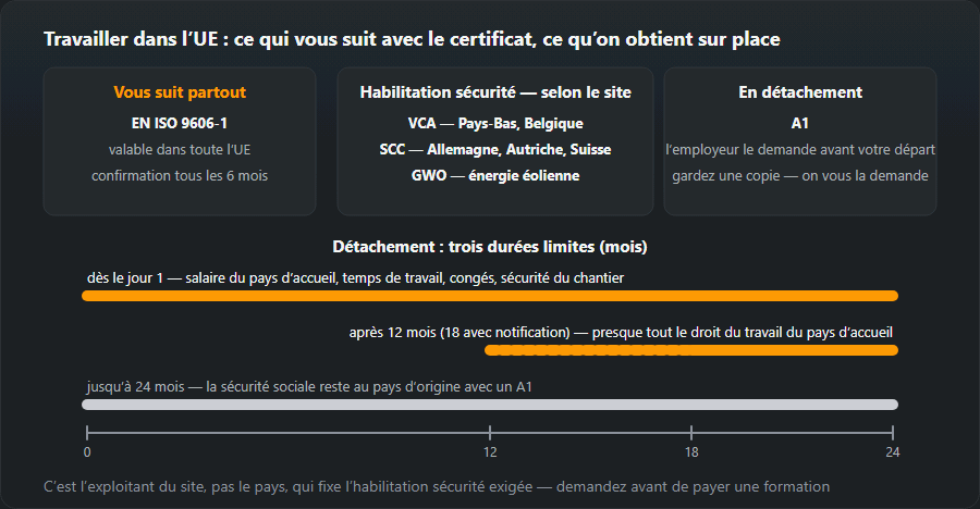 Trois cartes : le certificat EN ISO 9606-1 valable dans toute l’UE avec confirmation semestrielle, les attestations de sécurité VCA, SCC et GWO exigées par le site, et le formulaire A1 pour le détachement ; en dessous, une échelle de 0 à 24 mois avec les trois limites du détachement : dès le premier jour, après 12 ou 18 mois et jusqu’à 24 mois