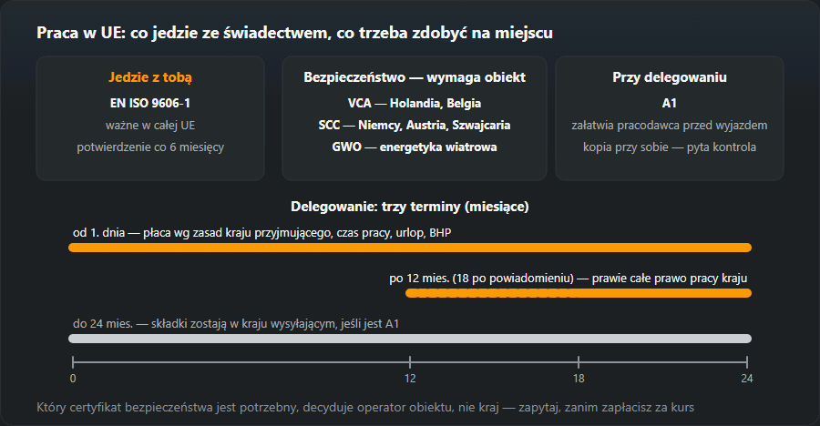 Trzy karty: świadectwo EN ISO 9606-1 ważne w całej UE z potwierdzeniem co 6 miesięcy, certyfikaty bezpieczeństwa VCA, SCC i GWO wymagane przez obiekt oraz zaświadczenie A1 przy delegowaniu; pod nimi oś 0–24 miesięcy z trzema terminami delegowania: od pierwszego dnia, po 12 lub 18 miesiącach i do 24 miesięcy