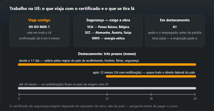 Três cartões: o certificado EN ISO 9606-1, válido em toda a UE com confirmação de 6 em 6 meses, os certificados de segurança VCA, SCC e GWO exigidos pela obra e o A1 no destacamento; por baixo, uma escala de 0–24 meses com os três prazos: desde o primeiro dia, após 12 ou 18 meses e até 24 meses