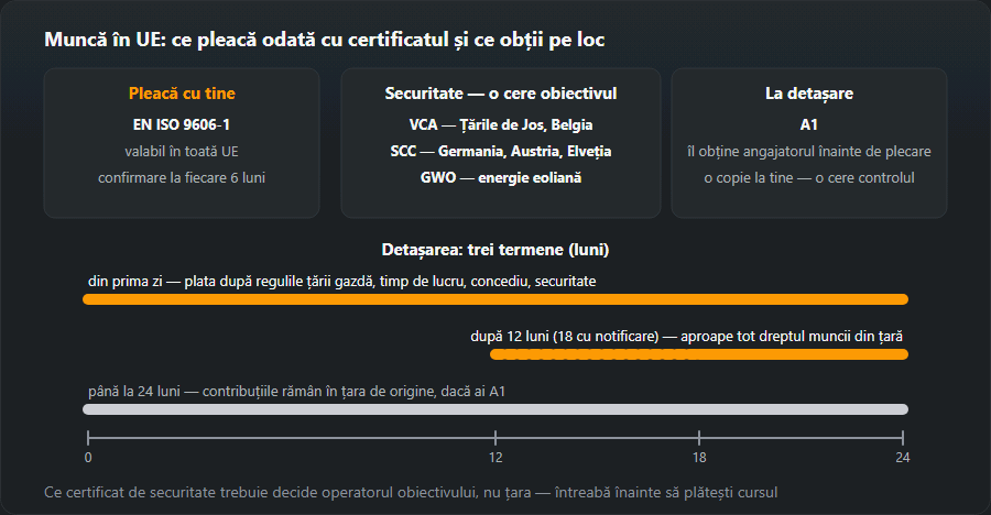 Trei carduri: certificatul EN ISO 9606-1 valabil în toată UE cu confirmare la 6 luni, certificatele de securitate VCA, SCC și GWO cerute de obiectiv și formularul A1 la detașare; dedesubt axa 0–24 de luni cu cele trei termene ale detașării: din prima zi, după 12 sau 18 luni și până la 24 de luni
