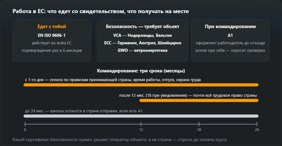 Три карточки: свидетельство EN ISO 9606-1, действующее во всём ЕС, с подтверждением раз в 6 месяцев, сертификаты безопасности VCA, SCC и GWO по требованию объекта и справка A1 при командировании; под ними шкала 0–24 месяца с тремя сроками командирования: с первого дня, после 12 или 18 месяцев и до 24 месяцев