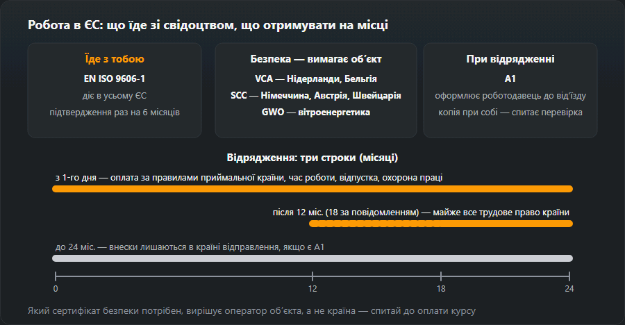 Три картки: свідоцтво EN ISO 9606-1, чинне в усьому ЄС, з підтвердженням раз на 6 місяців, сертифікати безпеки VCA, SCC і GWO на вимогу об’єкта та довідка A1 при відрядженні; під ними шкала 0–24 місяці з трьома строками відрядження: з першого дня, після 12 або 18 місяців і до 24 місяців