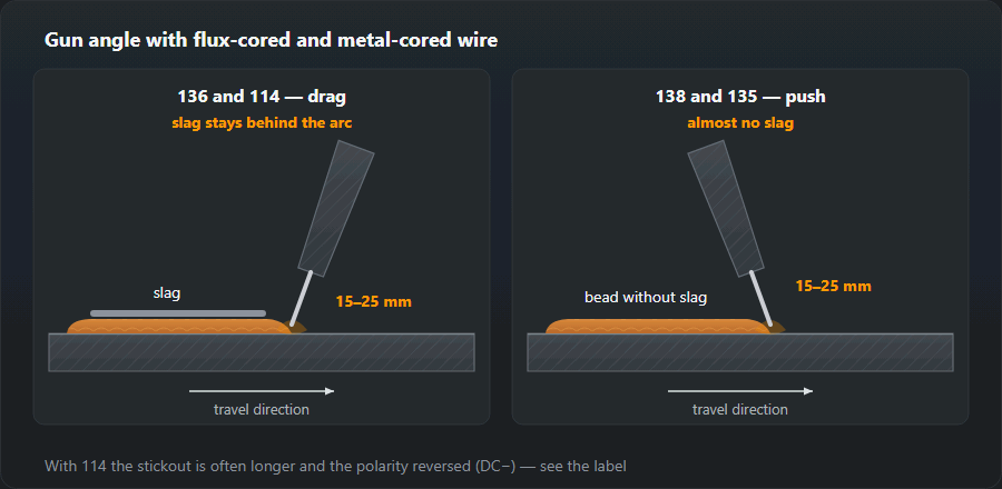 Two frames: slag-forming 136 and 114 wire dragged with the slag left behind the arc, metal-cored 138 and solid 135 wire pushed; stickout 15–25 mm
