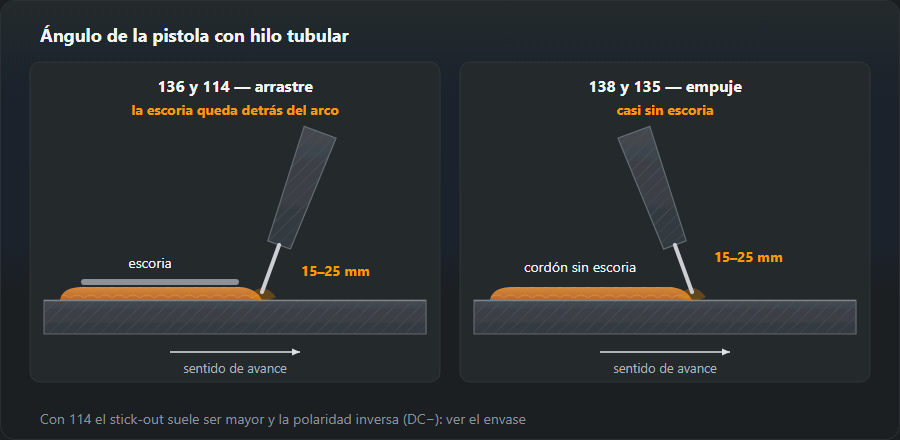 Dos cuadros: hilo con escoria 136 y 114 llevado en arrastre, con la escoria detrás del arco, e hilo metálico 138 y macizo 135 en empuje; stick-out 15–25 mm
