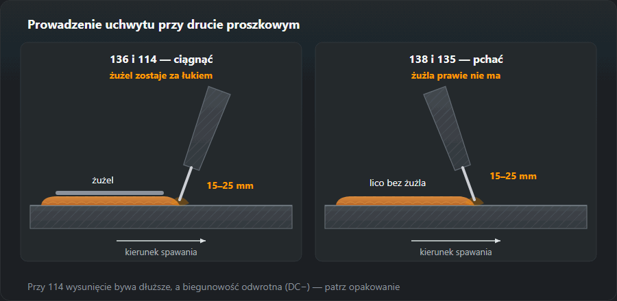 Dwa kadry: drut z żużlem 136 i 114 prowadzony ciągnąc, z żużlem za łukiem, oraz drut metaliczny 138 i lity 135 prowadzony pchając; wysunięcie 15–25 mm