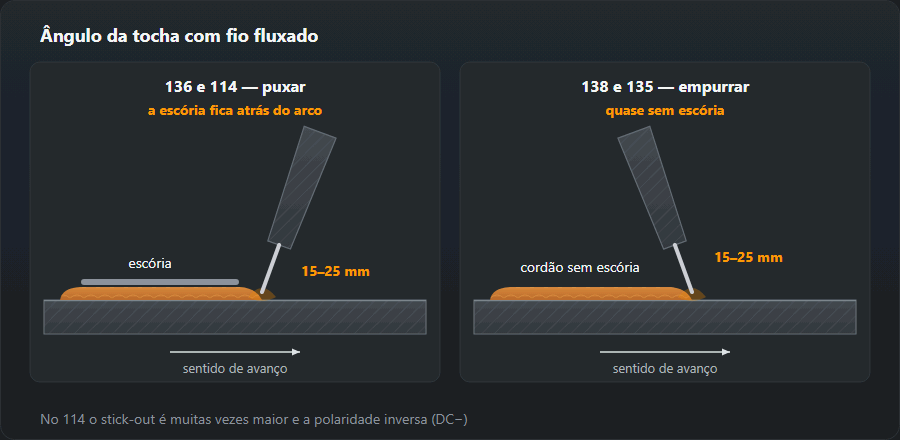 Dois quadros: fio com escória 136 e 114 levado a puxar, com a escória atrás do arco, e fio metálico 138 e maciço 135 a empurrar; stick-out 15–25 mm