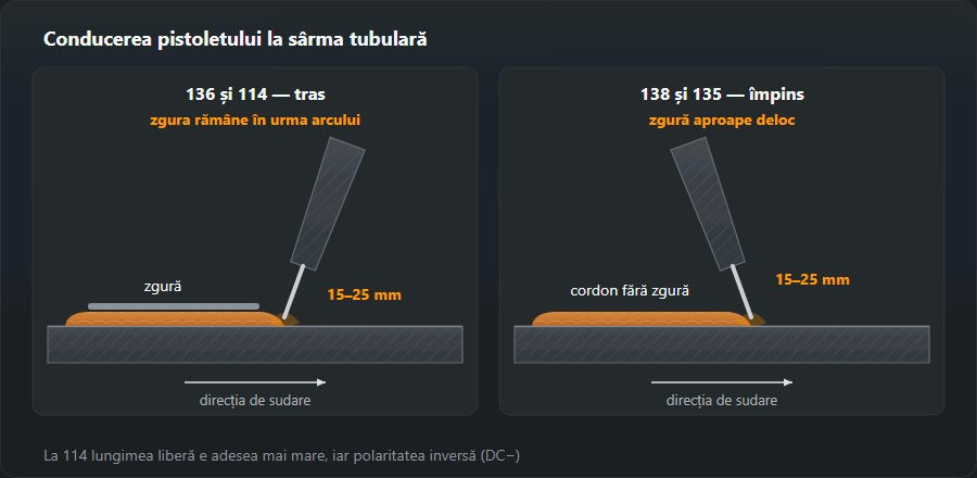 Două cadre: sârma cu zgură 136 și 114 condusă tras, cu zgura în urma arcului, și sârma metalică 138 și plină 135 condusă împins; lungime liberă 15–25 mm