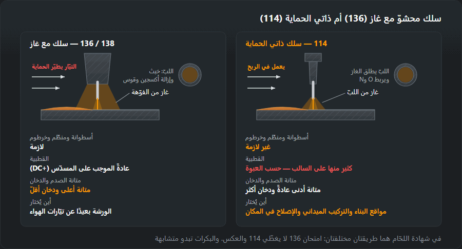 مقارنة بين سلكين محشوّين: 136/138 مع فوّهة وغاز من أسطوانة يطيّره تيّار الهواء، و114 بلا أسطوانة يطلق لبّه الغاز ويعمل في الريح؛ وتحت الرسمين الفروق في المعدّات والقطبية (DC+ وكثيرًا السالب في 114) ومتانة الصدم والدخان وأماكن الاستخدام