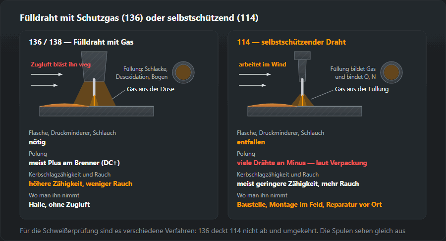Vergleich zweier Fülldrähte: 136/138 mit Düse und Flaschengas, das Zugluft wegbläst, und 114 ohne Flasche, dessen Füllung das Gas bildet und der im Wind arbeitet; darunter die Unterschiede bei Ausrüstung, Polung (DC+ und bei 114 oft Minus), Zähigkeit und Rauch sowie Einsatzort