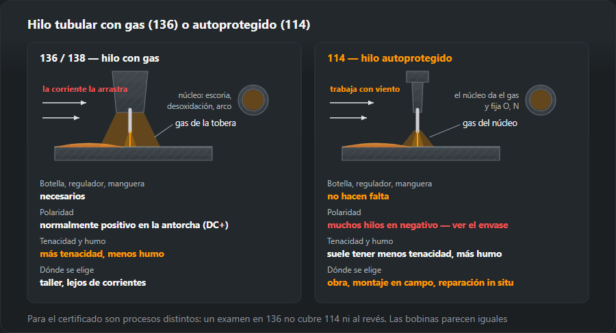 Comparación de dos hilos tubulares: 136/138 con tobera y gas de botella, que la corriente arrastra, y 114 sin botella, con gas generado por el núcleo, que trabaja con viento; debajo, diferencias de equipo, polaridad (DC+ y a menudo negativo en 114), tenacidad y humo y lugar de uso