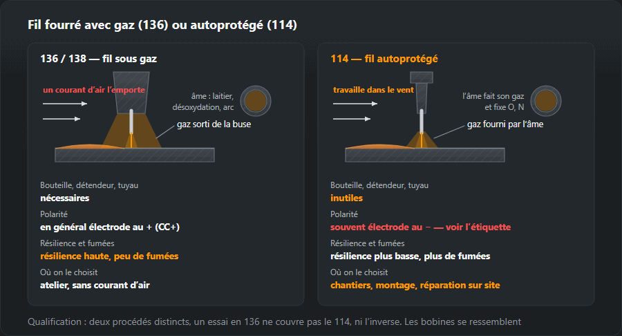 Comparaison de deux fils fourrés : 136/138 avec une buse et un gaz en bouteille qu’un courant d’air emporte, et 114 sans bouteille, l’âme fabriquant son propre gaz, travaillant dans le vent ; en dessous, les différences d’équipement, de polarité (CC+ et souvent négative pour le 114), de résilience et de fumées, et l’emploi de chacun
