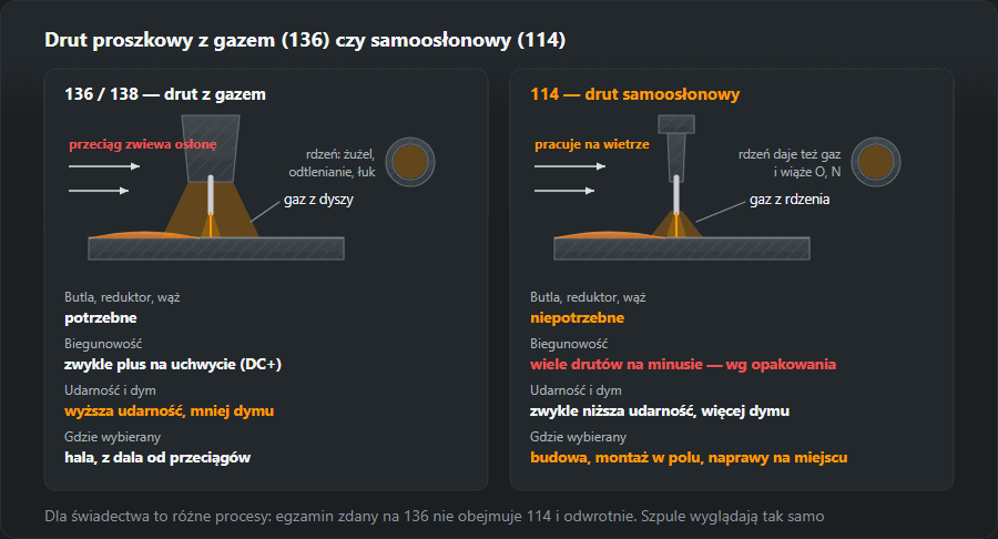 Porównanie dwóch drutów proszkowych: 136/138 z dyszą i gazem z butli, który przeciąg zwiewa, oraz 114 bez butli, z gazem wytwarzanym przez rdzeń, pracujący na wietrze; pod rysunkami różnice w wyposażeniu, biegunowości (DC+ i często minus przy 114), udarności i dymie oraz miejscach użycia