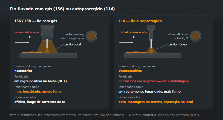 Comparação de dois fios fluxados: 136/138 com bocal e gás de garrafa, que a corrente leva, e 114 sem garrafa, com gás gerado pelo núcleo, a trabalhar com vento; por baixo, as diferenças de equipamento, polaridade (DC+ e muitas vezes negativo no 114), tenacidade e fumo e local de uso