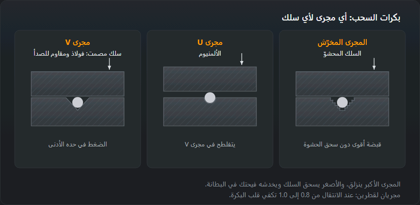 مقاطع ثلاثة أزواج من بكرات السحب والسلك في المجرى. مجرى V للسلك المصمت من الفولاذ والمقاوم للصدأ. مجرى U للألمنيوم الذي يتفلطح في V. المجرى المخرّش للسلك المحشوّ الذي يحتاج قبضة أقوى دون سحق