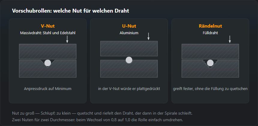 Schnitte durch drei Rollenpaare mit dem Draht in der Nut. V-Nut — Massivdraht aus Stahl und Edelstahl. U-Nut — Aluminium, das in der V-Nut plattgedrückt würde. Rändelnut — Fülldraht, der fester gegriffen, aber nicht gequetscht werden darf