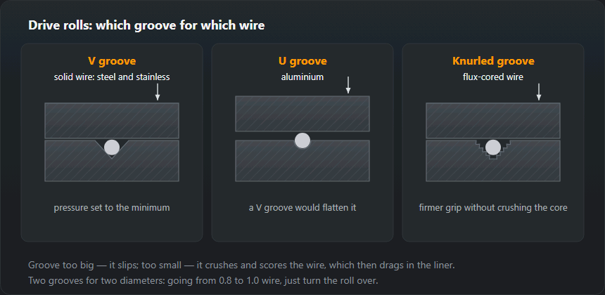 Cross-sections of three pairs of drive rolls with the wire in the groove. V groove — solid steel and stainless wire. U groove — aluminium, which a V would flatten. Knurled groove — flux-cored wire, which needs a firmer grip without being crushed