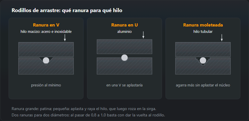 Secciones de tres pares de rodillos con el hilo en la ranura. Ranura en V: hilo macizo de acero e inoxidable. Ranura en U: aluminio, que en una V se aplastaría. Ranura moleteada: hilo tubular, que hay que agarrar con más fuerza sin aplastarlo